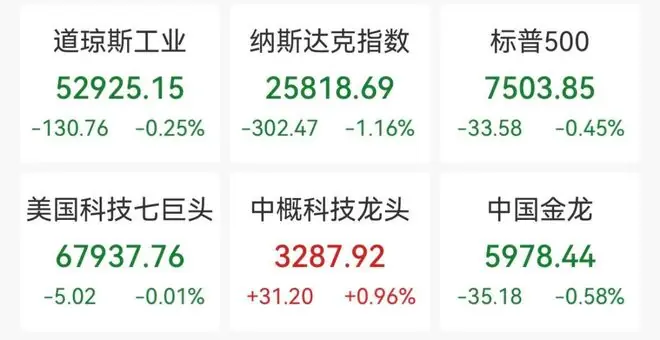 美股芯片股深夜重挫，英特尔大跌9%，闪迪、西部数据跌超7%，SpaceX创新低，市值一夜蒸发超1432亿美元