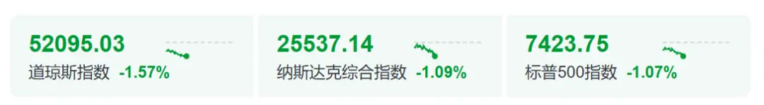 深夜，利空突袭，全线跳水，美股大跌800点，原油飙升