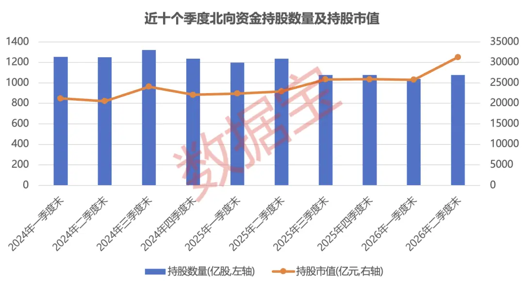 超3万亿元，北向资金最新持股公布