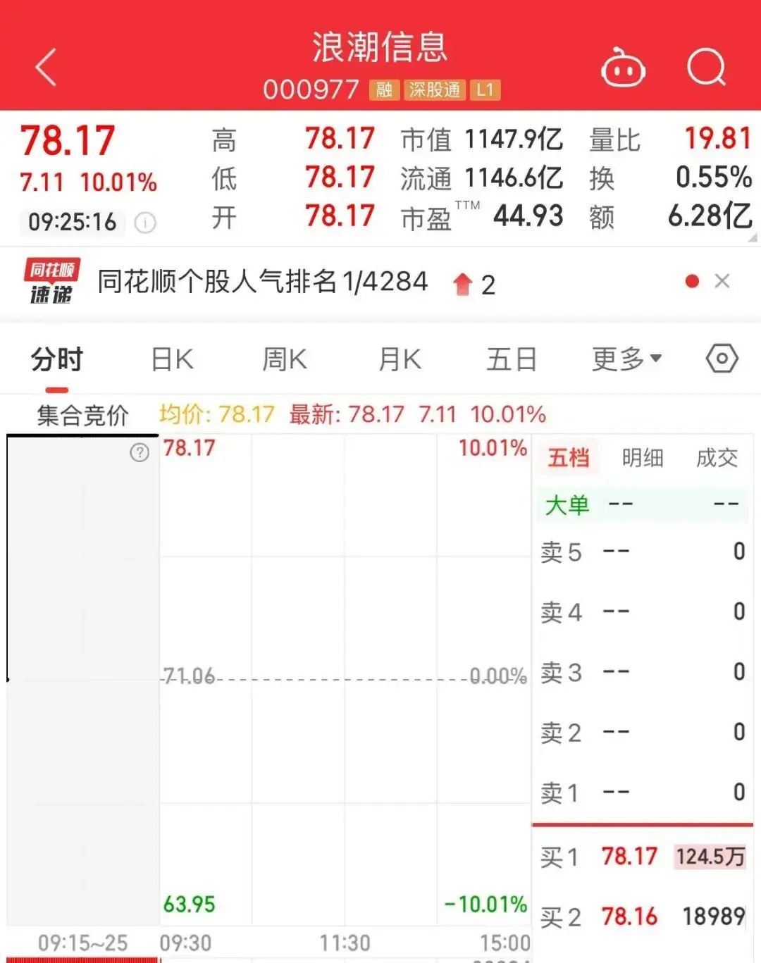 逾124万手封单，千亿龙头，“一”字涨停