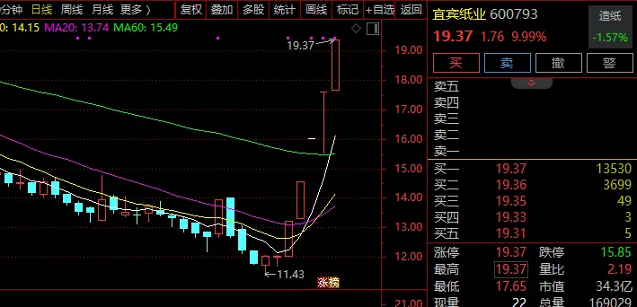 600793，预计上半年同比由盈转亏，股价5连涨停