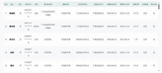 中国足协：广东铭途U16和张家界队违规违纪人员已被全国禁赛