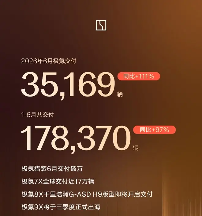 极氪6月交付35169台汽车，同比增长111%