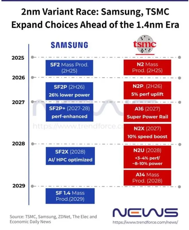 Exynos 2800芯片首秀，三星最强2nm移动工艺SF2P+最快明年量产