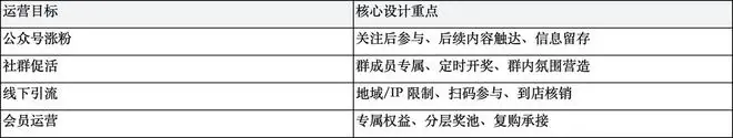 一场高转化抽奖活动应该怎么设计？从奖品、规则到传播路径的完整拆解