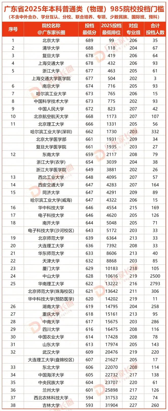 619报中大？省排3万上985！华工、深大等校2026官方预估报考位次出炉