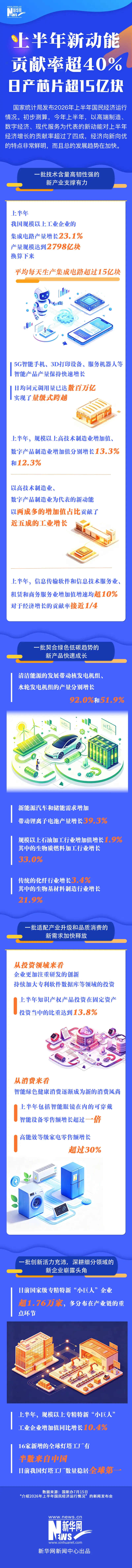 上半年新动能贡献率超40% 日产芯片超15亿块