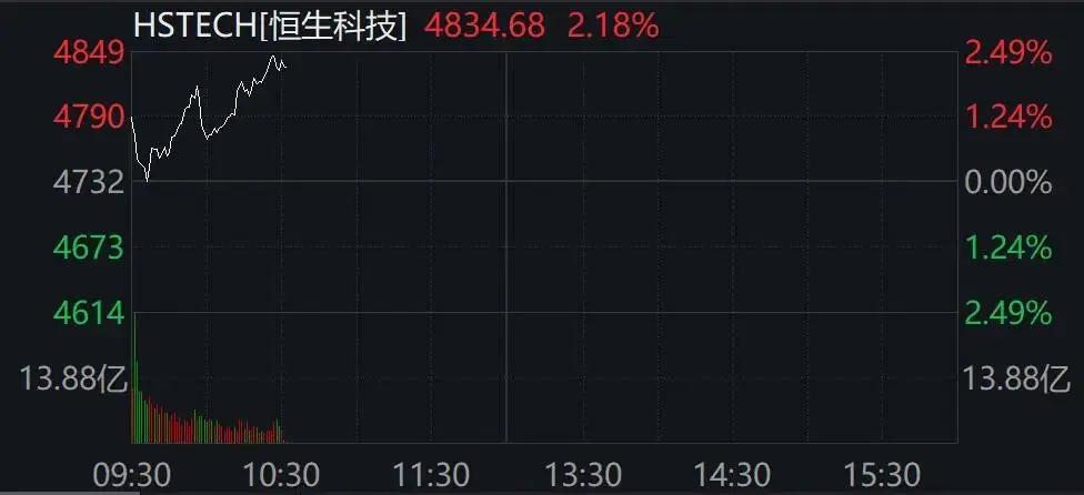 恒生科技指数，大涨超2%