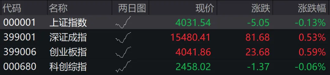 开盘超2900股下跌，CPO、内存概念涨幅居前