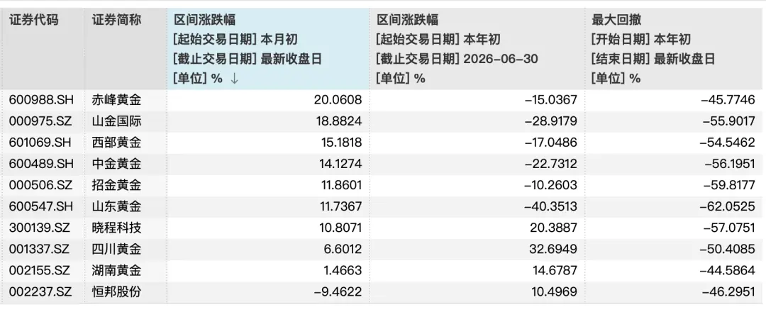 金价反弹，9只黄金股月内飘红