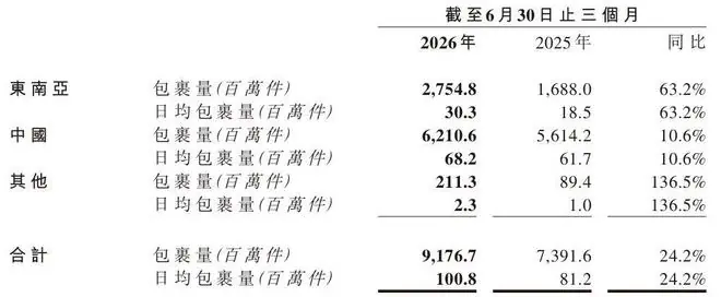前两季度中国市场缩减百家合作伙伴 极兔速递豪赌南美市场，能否复刻东南亚增长路径？