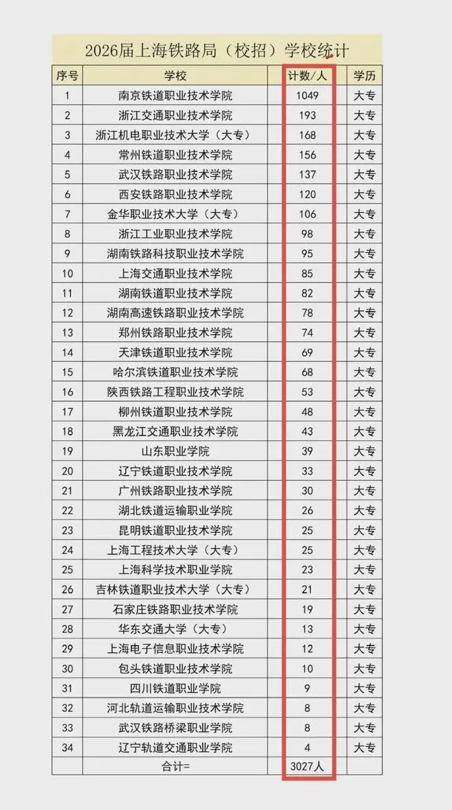 2026届上海铁路局校招3027人，南铁成最大赢家，全国34所职院上榜