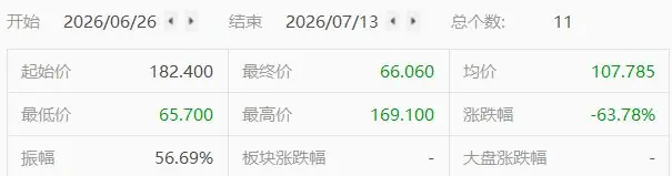南方两倍做多海力士重挫26%，11个交易日跌超63%