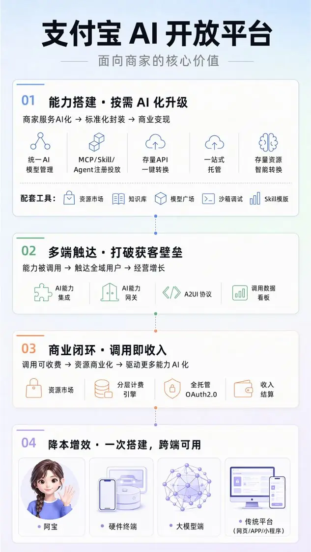 支付宝AI开放平台上线，商家可通过阿宝接入手机、车机、AI眼镜