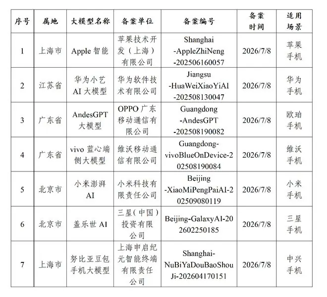 网信办发布7款提供手机端侧生成式人工智能服务已备案信息的公告