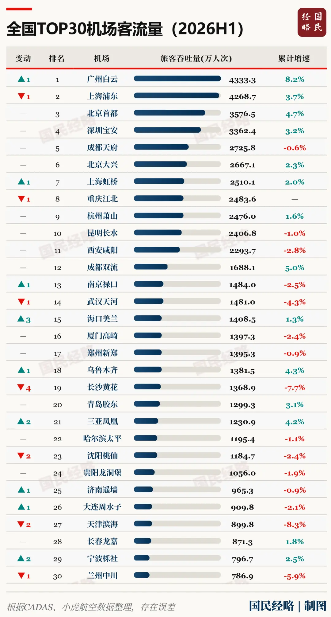 中国第一机场，又变了