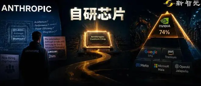 Anthropic被曝造芯！挖OpenAI老兵，密谈三星2nm