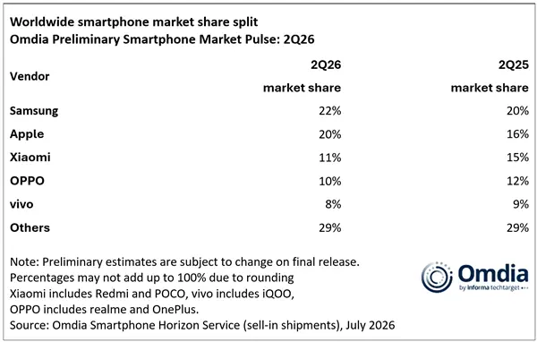 苹果2026年Q2全球智能手机份额冲至20%：创同期新高 全靠iPhone 17不涨价