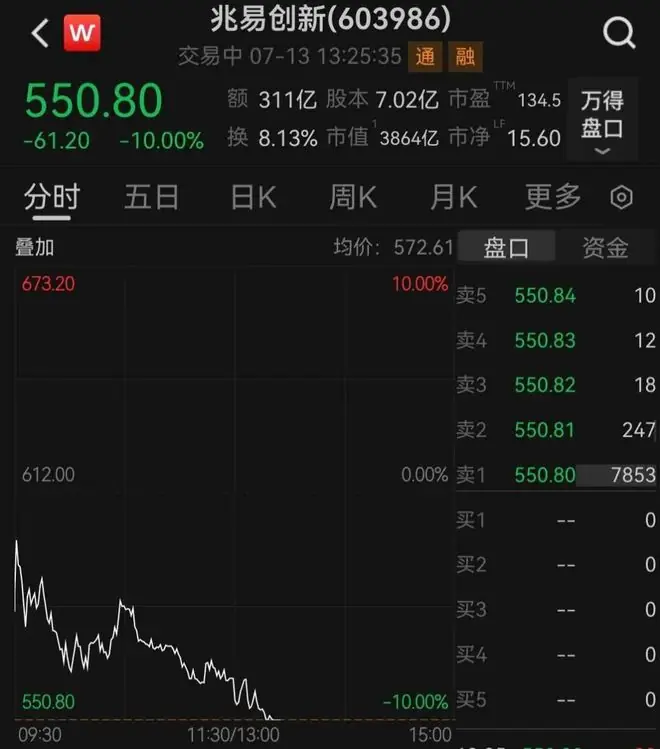 存储龙头午后跌停，成交额A股第一