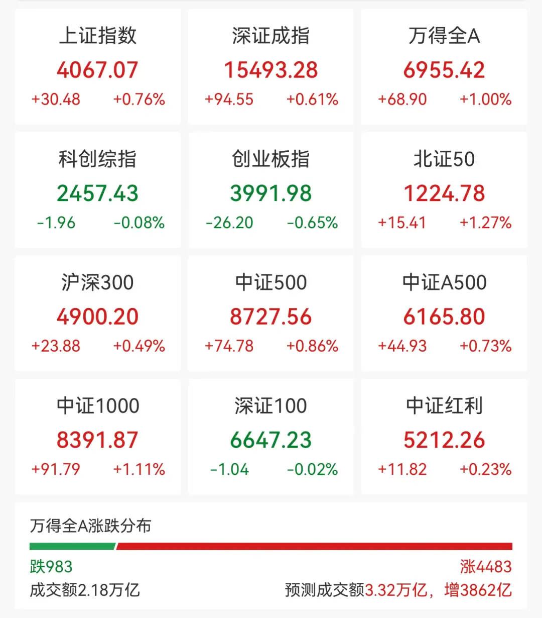 超4400股上涨，创新药大爆发，零售、白酒股拉升