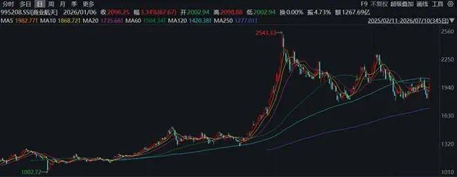 我国重复使用火箭技术取得重大突破，商业体万亿级大市场拉开帷幕