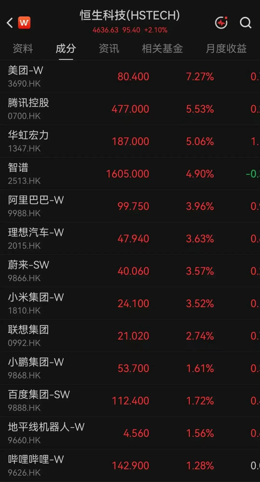 阿里、腾讯、美团、小米，集体大涨