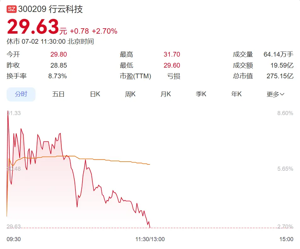 4倍大牛股,股价大涨,子公司签下55亿元大单,同步提示7项风险
