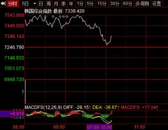 A股三大指数一度跟随韩股跳水翻绿，管清友：谁能想到，韩国股市现在影响这么大