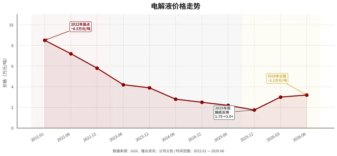 连续十年全球出货第一，电池血液之王突然急刹车