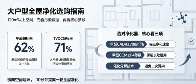 2026空气净化器横评全指南｜高CADR长效分解机型选购技巧