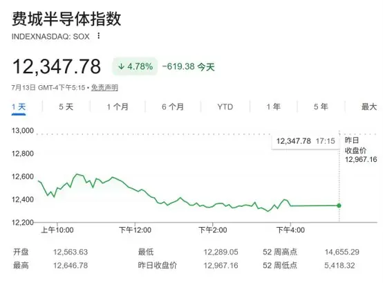 美股芯片股高位震荡，后市何去何从？华尔街预警：更多波动在路上！