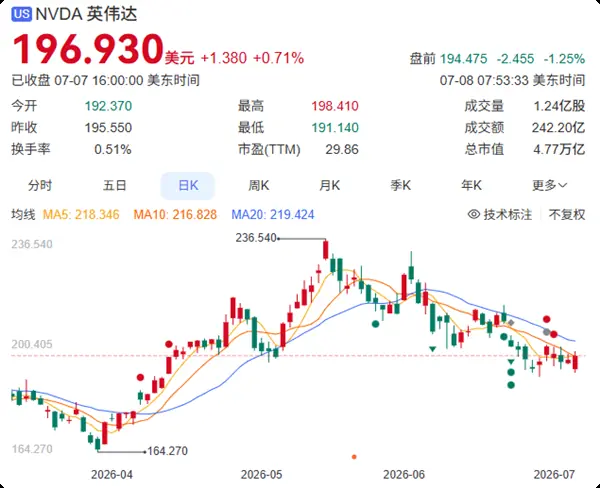 英伟达市值两月蒸发万亿美元，AI估值溢价理性回归