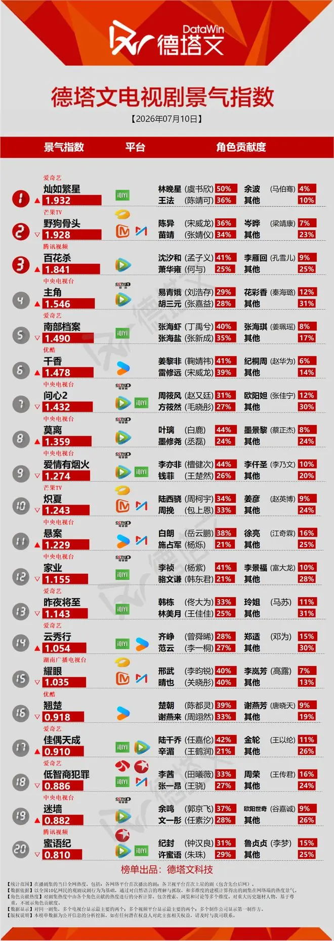 《百花杀》进入头部，陈伟霆曾舜晞《九门》传定档8月初丨长剧日报