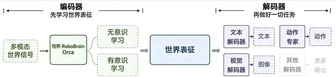 智源发布 RoboBrain Orca 世界模型，可实现世界状态推演预测