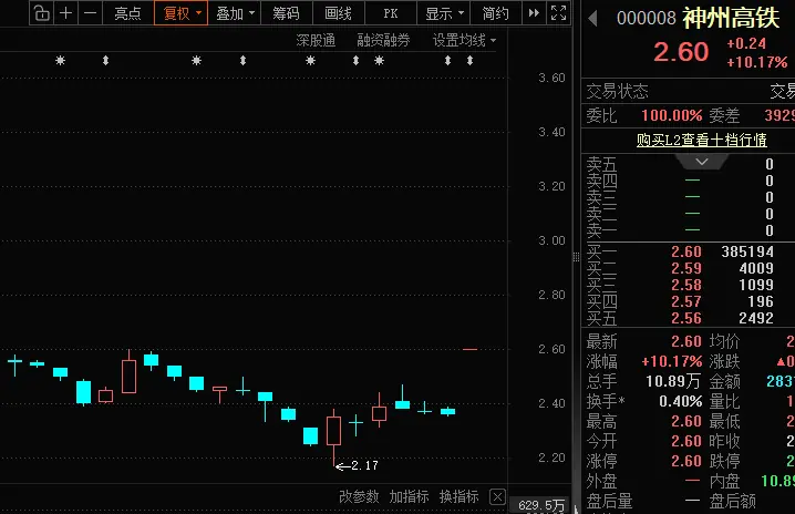 实控人变更，两股“一”字涨停，杠杆资金罕见八连降