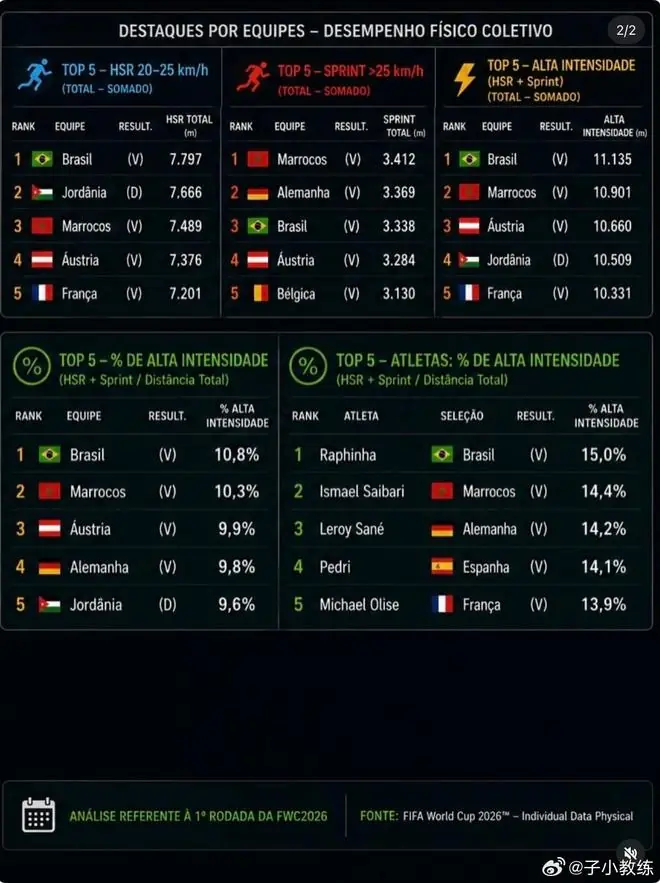孙雯：8-10%的高强跑才算高水平入门，摩洛哥很均衡，亚洲整体垫底