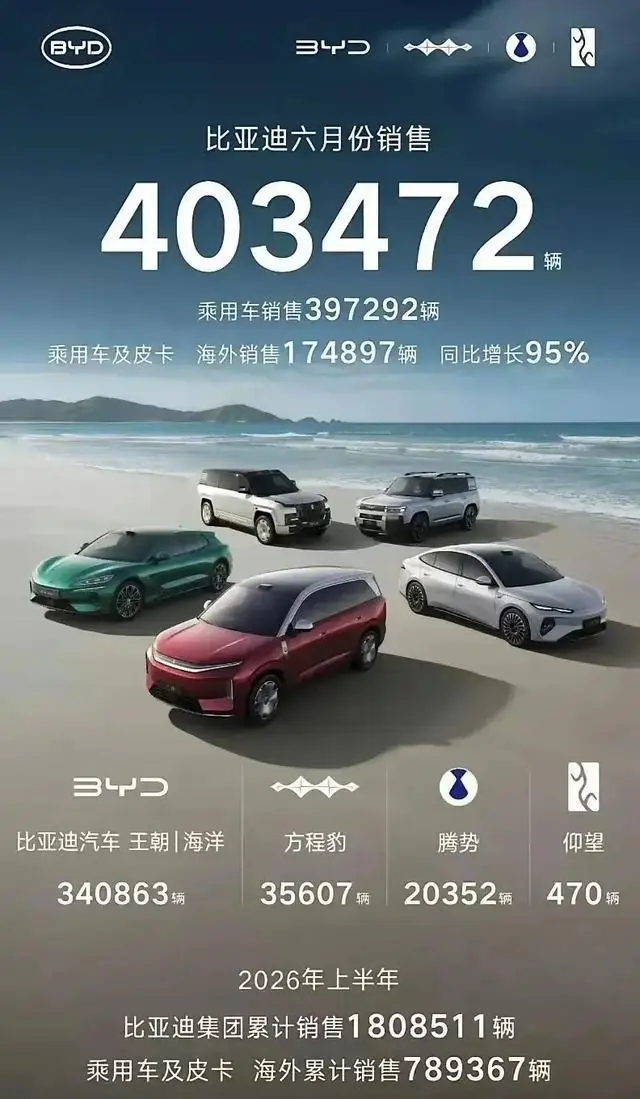 中国三强！比亚迪、奇瑞、吉利6月销量出炉，决战世界舞台