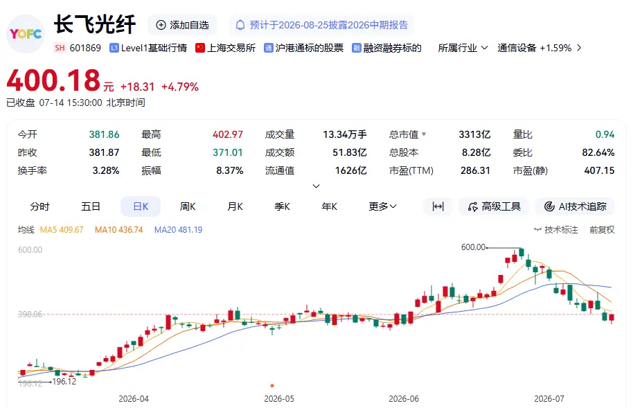 长飞光纤股价走势