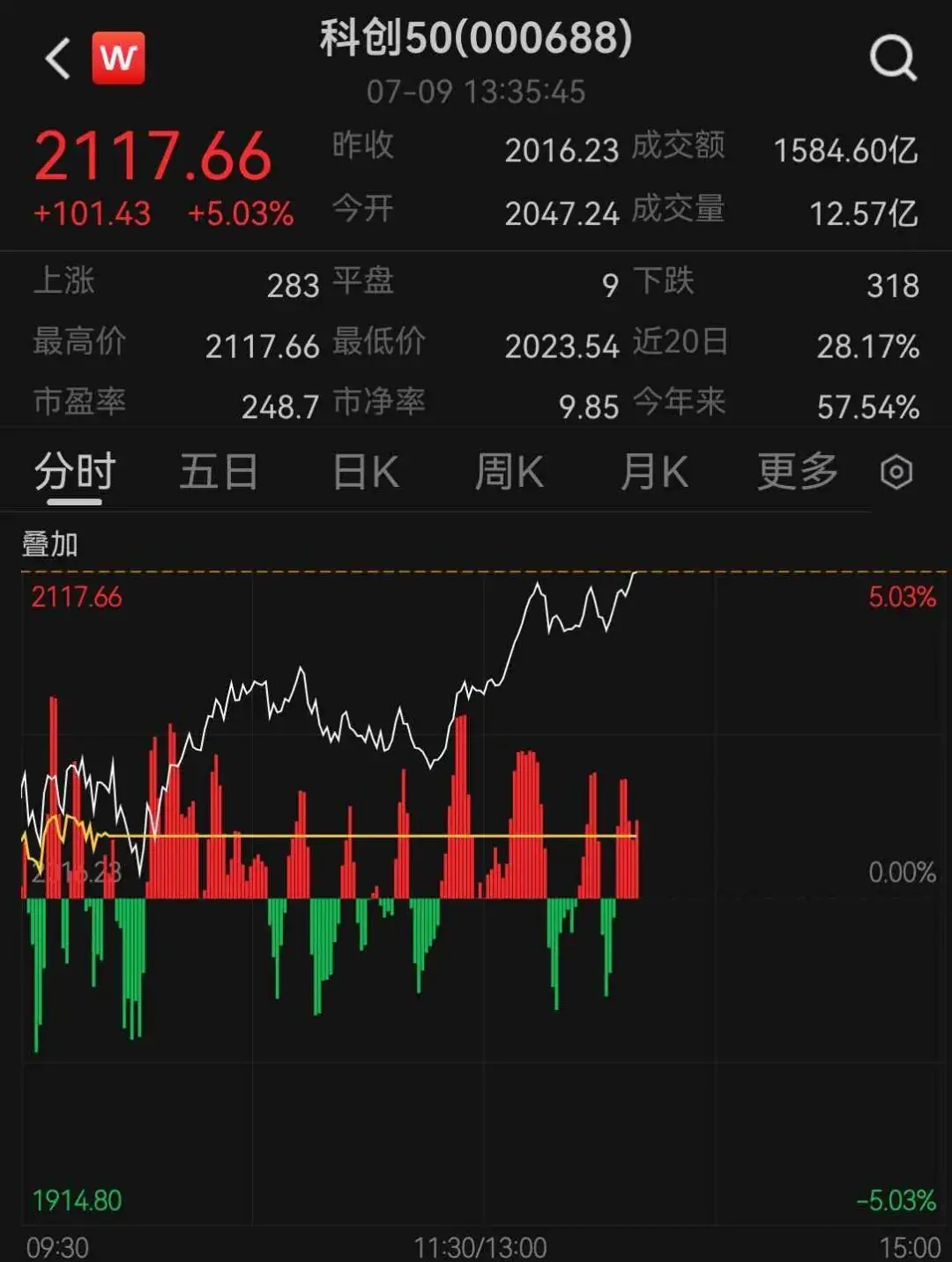 科创50指数涨超5%，寒武纪成交额超200亿元