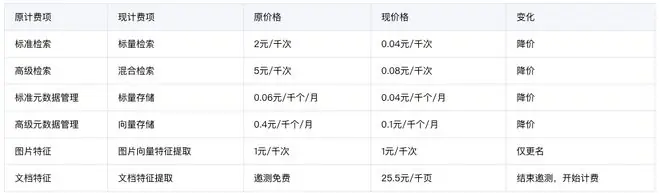 腾讯云宣布数据万象MetaInsight智能检索产品计费项与价格调整