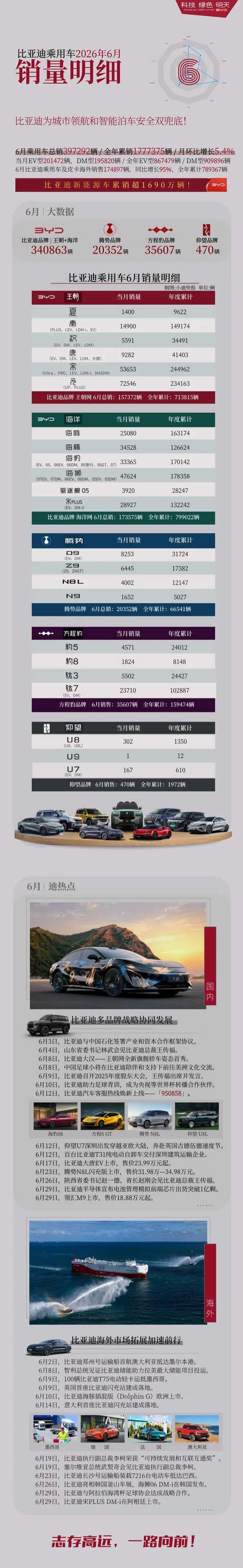 比亚迪6月销量明细：元系列超7万辆，钛7突破2万辆