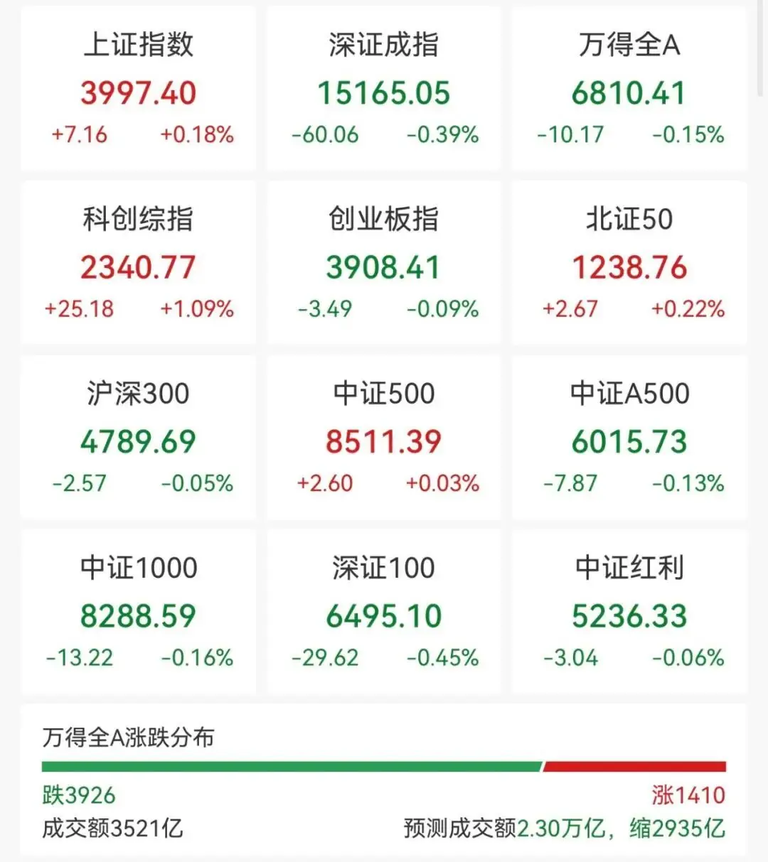 旅游概念股活跃，000524涨超10%