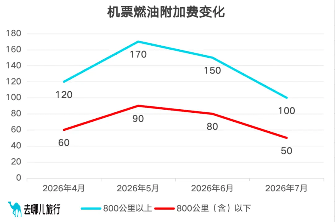 部分航线票价低于高铁，近年来最便宜的暑运开场