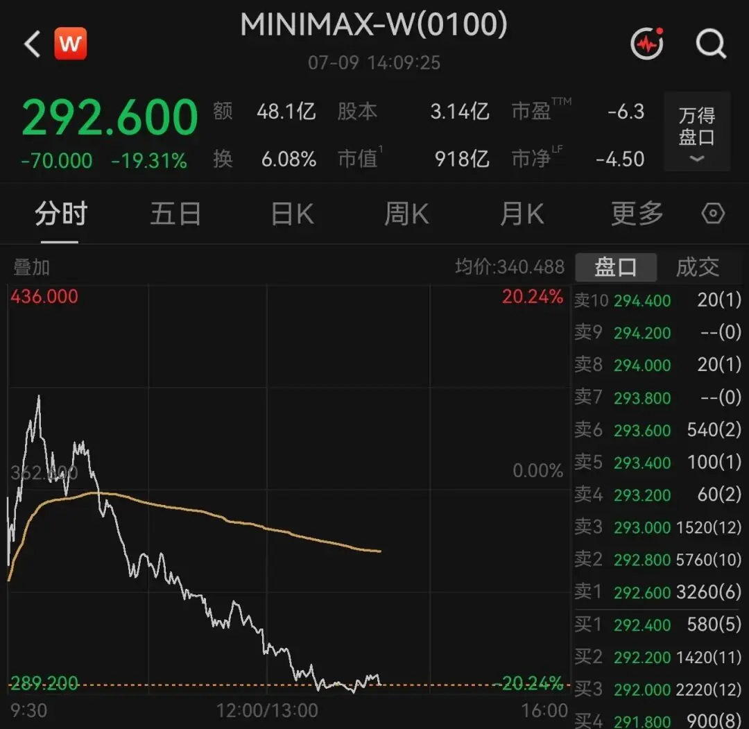 AI大模型龙头公司，解禁当日宽幅震荡，一度跌超20%