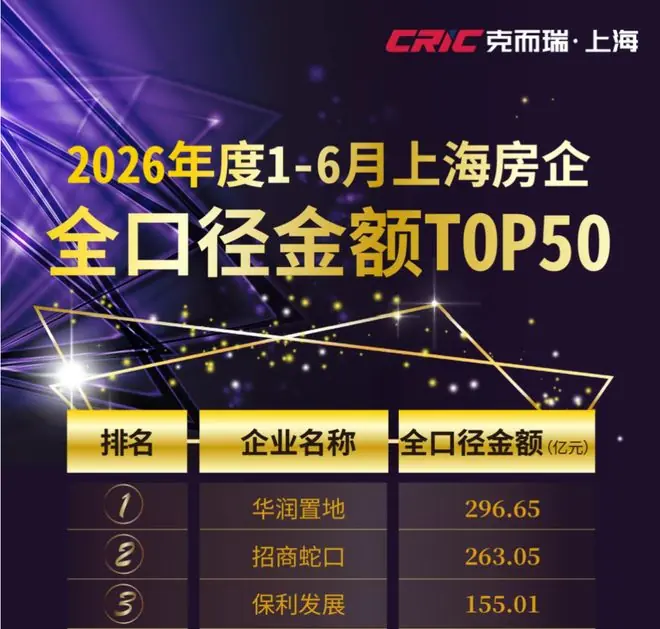上半年房企成绩单出炉！北京海淀土地重大补仓！华发建管首次杀入代建TOP7！苏州将迎重大城市更新丨倪倪的周一Talk