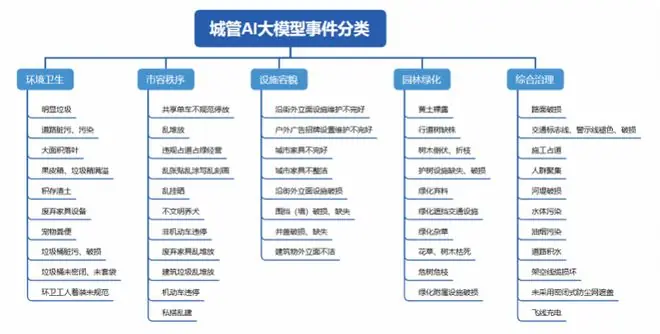 聚焦城中村、背街小巷等区域，龙岗用AI破解城市治理难题