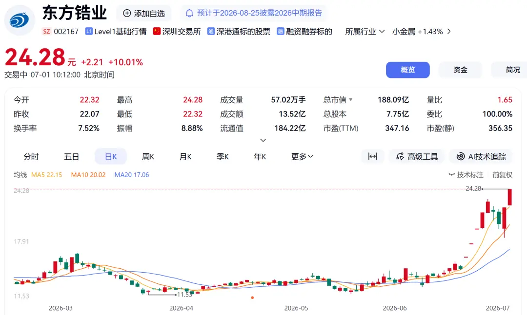 氧化锆龙头，9天6板