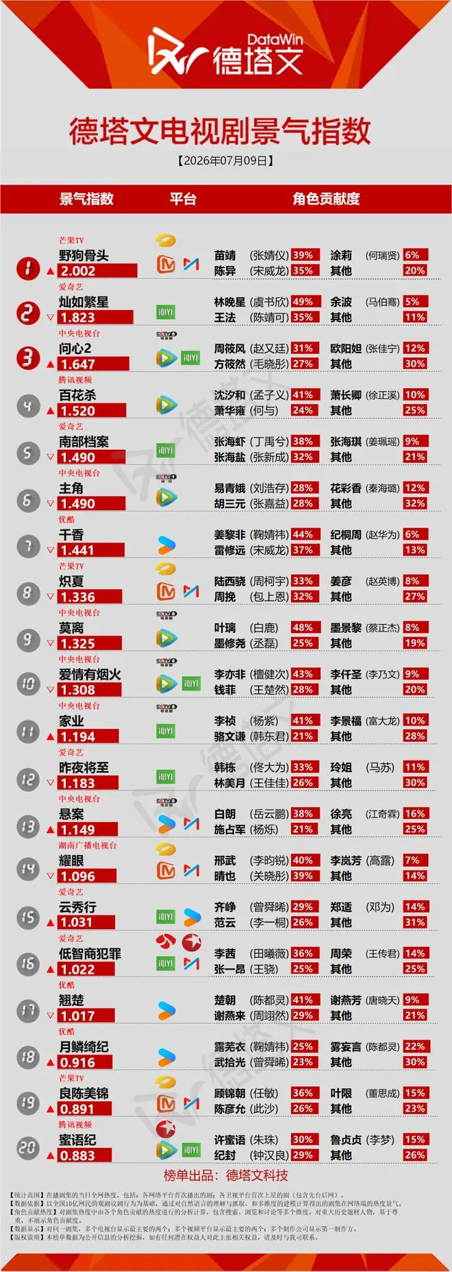 《问心2》遗憾收官，侯明昊艾米《雀骨》定档丨长剧日报