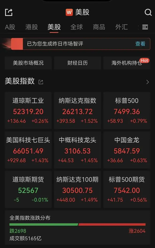 美股三大指数飘红！费城半导体指数涨近4%，闪迪飙升超10%