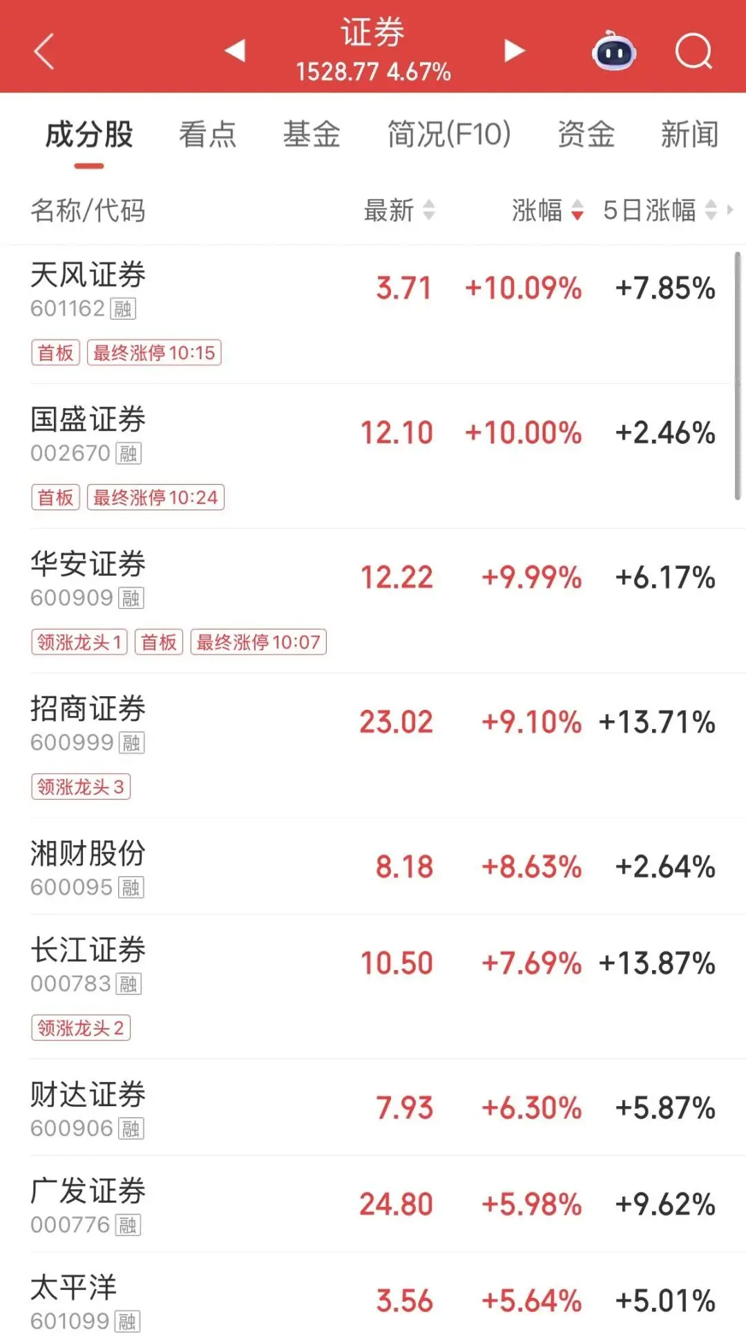 2000亿券商龙头，冲击涨停
